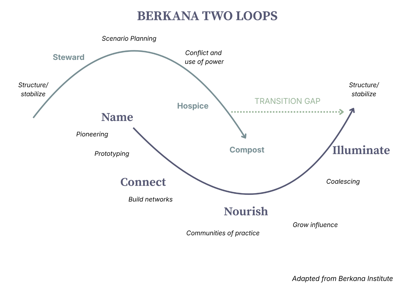 Diagram of the Berkana Two Loops model. A first curve rises, peaks and falls through Steward, Scenario Planning, Conflict and use of power, Hospice and Compost. A second curve begins lower and rises through Name, Pioneering, Prototyping, Connect, Build networks, Nourish, Communities of practice, Illuminate, Coalescing and Grow influence. A dotted arrow labelled Transition Gap links the end of the falling curve to the rise of the second. Adapted from Berkana Institute.